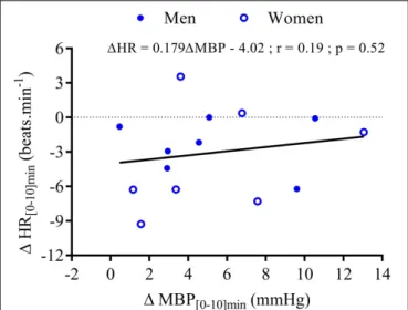 FIGURE 7 | Correlation analysis between the changes in mean HR and the changes in MBP during the first 10 min after wine ingestion for seven men ( ) and seven women ( # )