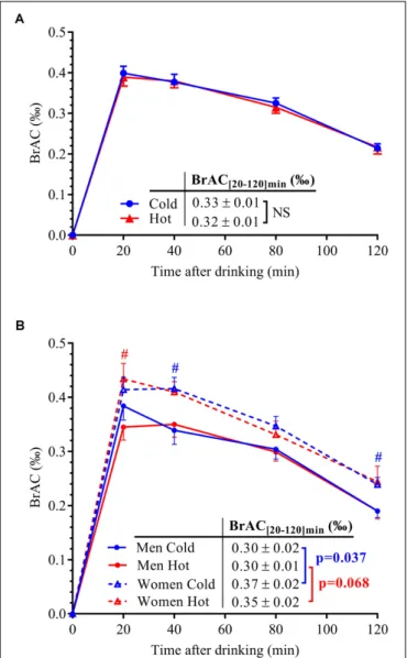 FIGURE 2 | (A) BrAC over time after alcohol ingestion in the 14 subjects.