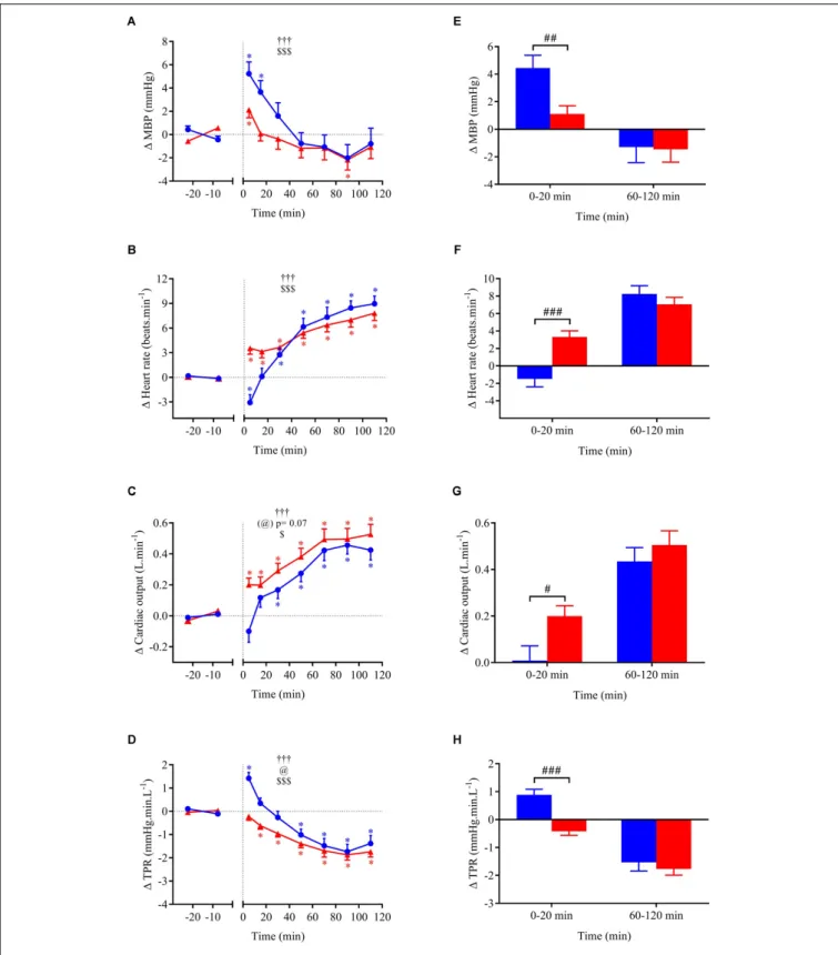 FIGURE 4 | (A–D) Time course of the changes in MBP, heart rate (HR), cardiac output (CO), and total peripheral resistance (TPR) presented as delta (i.e., absolute changes relative to baseline levels)