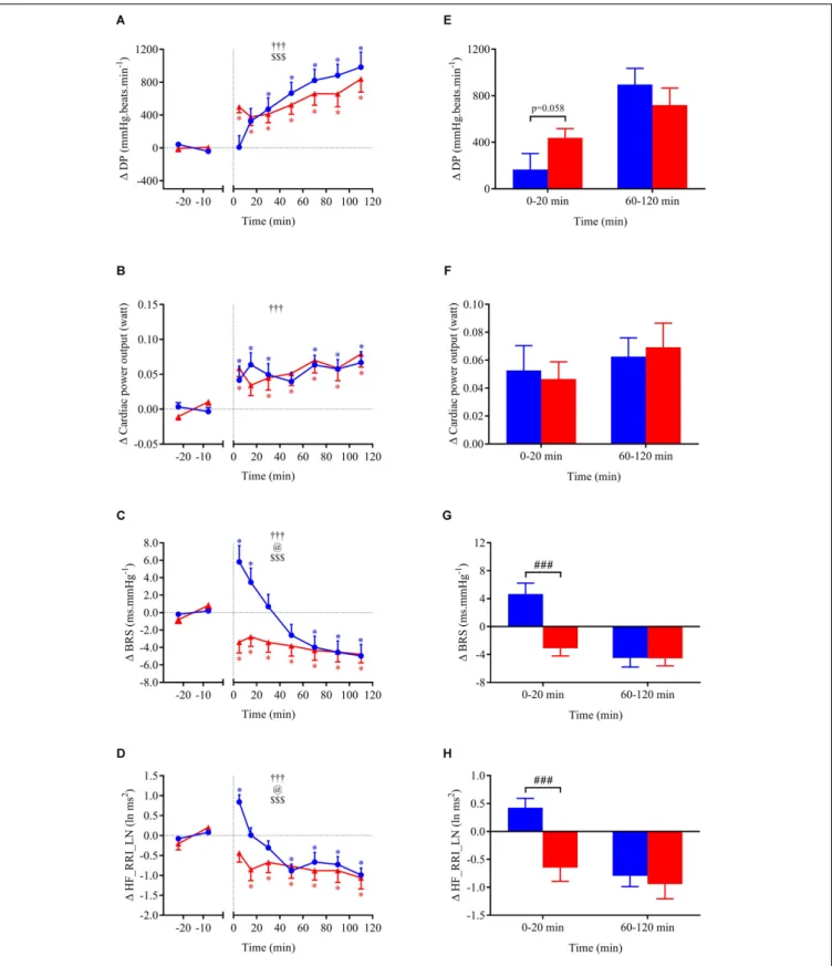 FIGURE 5 | (A–D) Time course of the changes in double product (DP), cardiac power output (CPO), baroreflex sensitivity (BRS), and high-frequency power components of RR intervals (HF_RRI_LN) presented as delta (i.e., absolute changes relative to baseline le