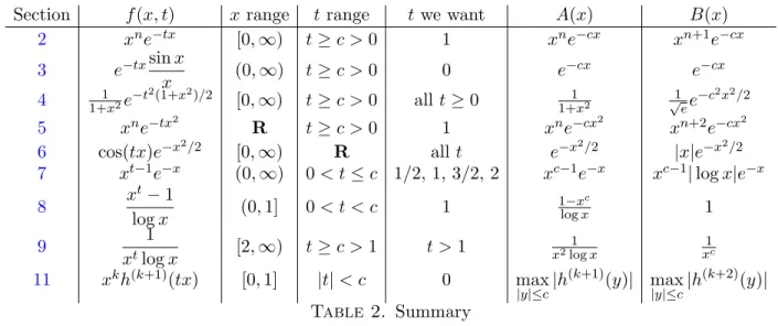 Table 2. Summary
