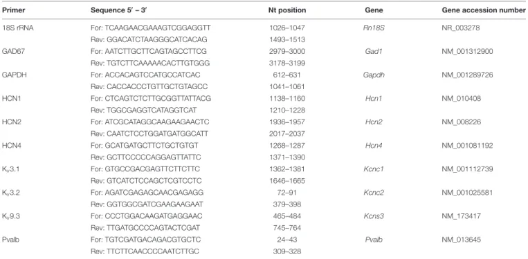 TABLE 3 | RT-qPCR primers.