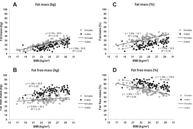 Fig. 1 Sex-differences in the associations between BMI and fat mass (a in kg, c in % body weight) and fat-free mass (b in kg, d in  per-centage body weight)