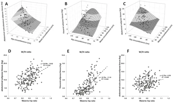 Fig. 3 Three (ABC) and two (DEF) dimensional data interpolation of masses of abdominal subcutaneous adipose tissue (a, d), visceral adipose tissue (b, e), and the sum of abdominal subcutaneous adipose tissue plus visceral adipose tissue (c, f) as a functio
