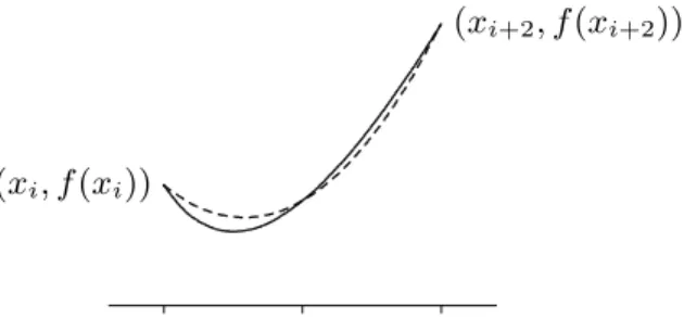 Figure 8.6.3 A parabola (dashed) approximating a curve (solid). (AP)