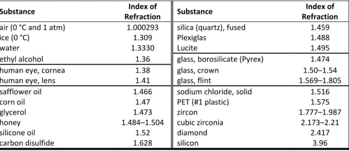 Table R.  Absolute Indices of Refraction 