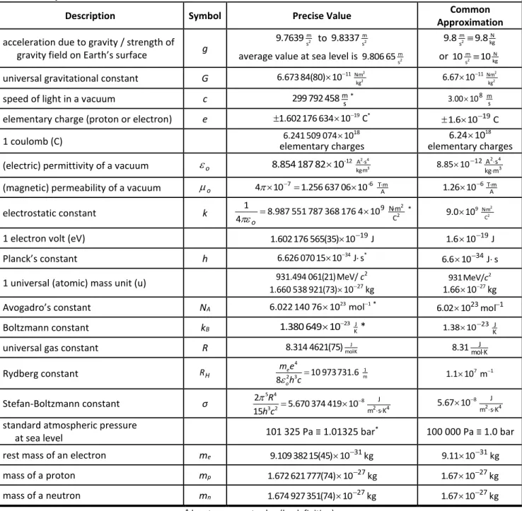 Table B.  Physical Constants 
