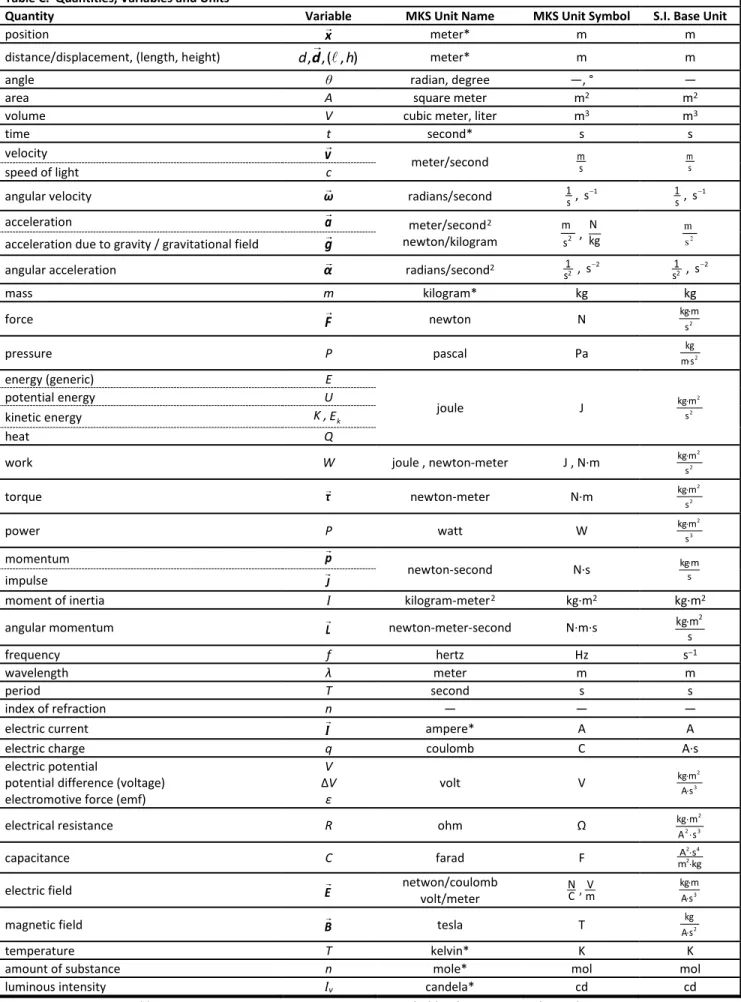 Table C.  Quantities, Variables and Units 