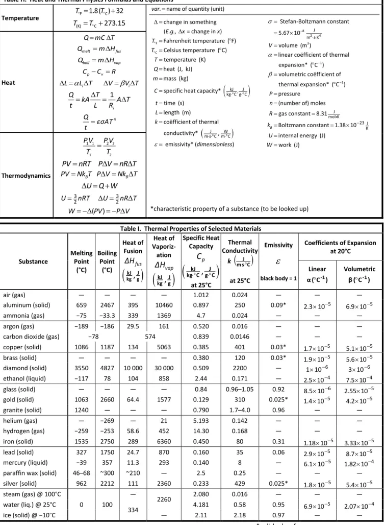 Table H.  Heat and Thermal Physics Formulas and Equations  Temperature  T  F = 1.8( ) 32TC+