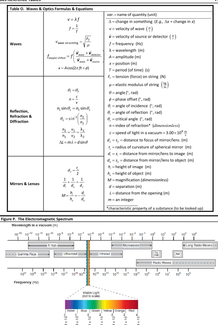 Table O.  Waves &amp; Optics Formulas &amp; Equations  Waves  v = λ ff=T1 Tvwaveonastring=F wave detector doppler shifted wave sourceff+ =   + vvvv )cos(2x=Aft+