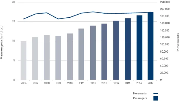 Figure 1- Evolution of the number of passengers and movements at Geneva Airport, 2006-2017 (All types  of traffic) 