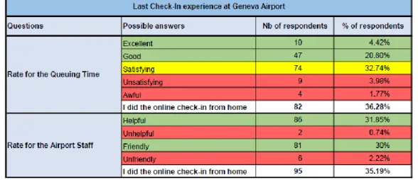 Table 2 – Last CHECK-IN experience 