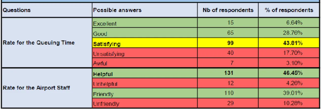 Table 3 – Last experience at THE SECURITY CHECK-POINT 