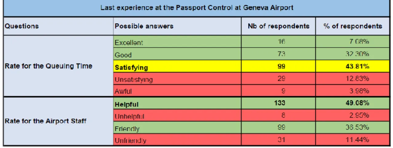 Table 4 – Last experience at the passport control 