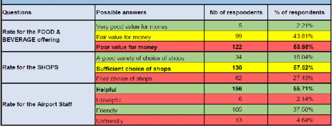 Table 5 – Last retail experience AFTER THE SECURITY CONTROL  