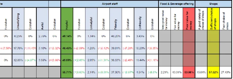 Table 6 – Summary table on passengers’ satisfaction about their last experience at Geneva Airport 