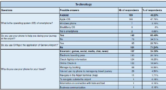 Table 7 – Technology 