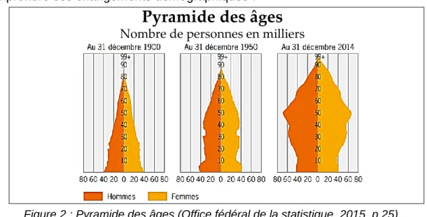 Figure 2 : Pyramide des âges (Office fédéral de la statistique, 2015, p.25). 