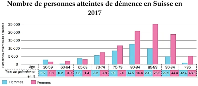 Figure 5 : Nombre de personnes atteintes de démence en Suisse en 2017 (Alzheimer  Suisse, 2018, p.1)