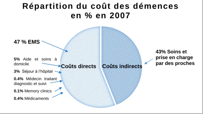 Figure 6 : La répartition des démences en % en 2007 (Association Alzheimer  Suisse, 2010, p.1)