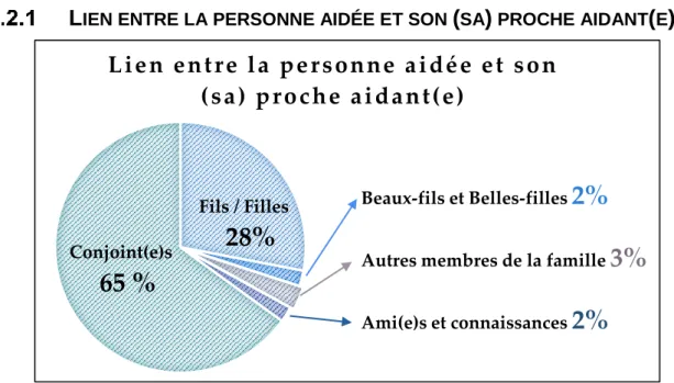 Figure 7 : Lien entre la personne aidée et son (sa) proche aidant(e) (Association  Alzheimer Suisse, 2014, p.1)