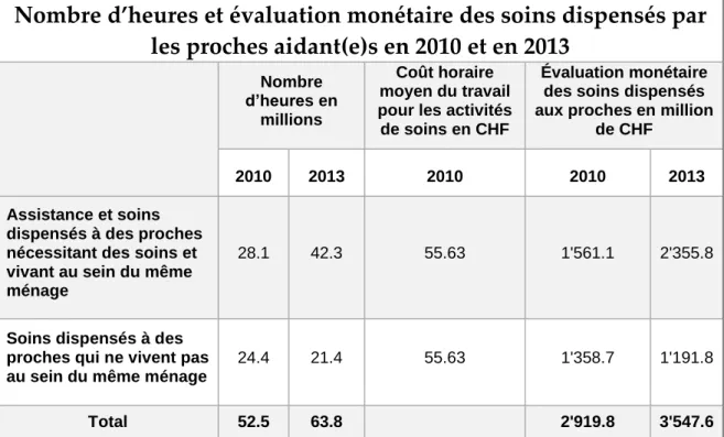 Figure 8 : Nombre d’heures et évaluation monétaire des soins dispensés par les proches  aidant(e)s en 2010 et en 2013 (Rudin &amp; Strub, 2014, p.2)