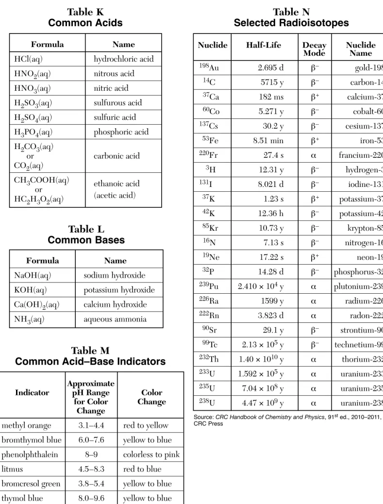 Table K Common Acids Table L Common Bases Table N Selected Radioisotopes Table M