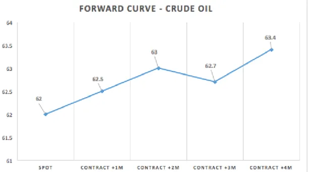 Table 1 – Crude oil forward curve example 