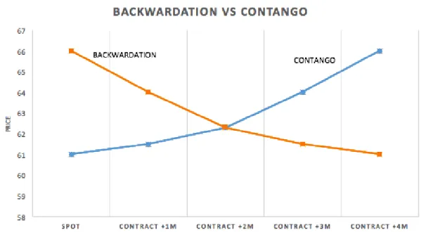 Table 2 – Forward curve in Contango and Backwardation 