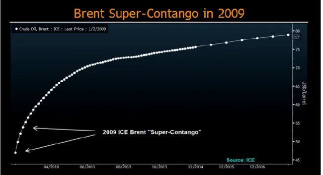 Figure 1 – Brent future curve in 2009 