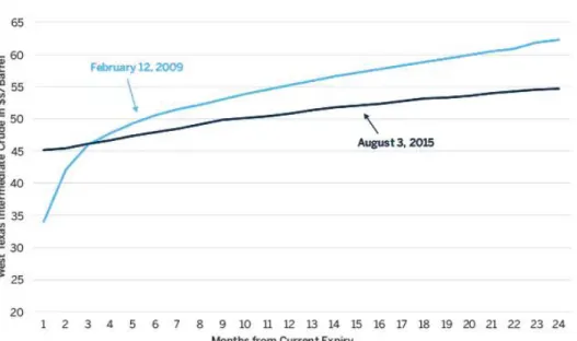 Figure 5 – WTI future curve in 2009 and 2015 