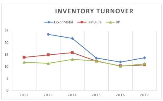 Table 3 – Inventory turnover ratio oil companies 