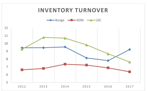 Figure 4 – Inventory turnover ratio agricultural companies 