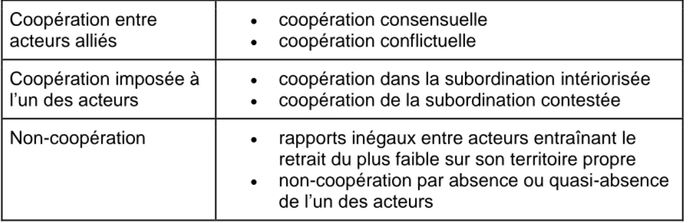 Tableau 1 : Typologie de la coopération