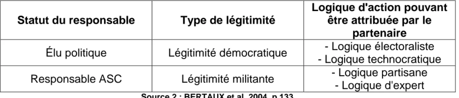 Tableau 2 : Typologie de logique d'action 