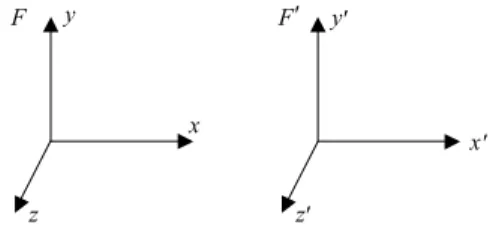 Fig. 1-2. Two frames in standard conﬁguration. The primed frame (F  ) moves at velocity v relative to the unprimed frame F along the x-axis