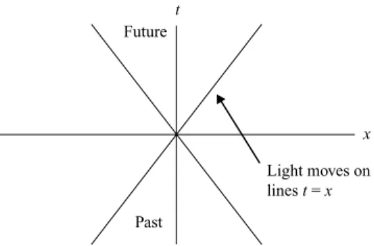 Fig. 1-3. The division of spacetime into future and past regions. Light rays move on the lines t = x and t = − x
