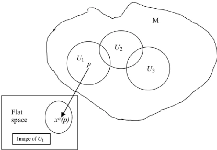 Fig. 3-3. A crude abstract illustration of a manifold. The manifold cannot be covered by a single coordinate system, but we cover it with a set of coordinate patches that we designate by U i 