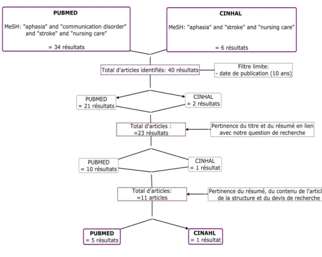 Diagramme de flux 