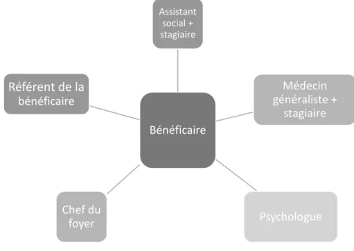 Tableau 2 : Intervenantes du réseau, tableau créé par Khloé Cavin, 2018   