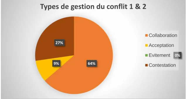 Figure 6 : Types de gestion du conflit 1 &amp; 2