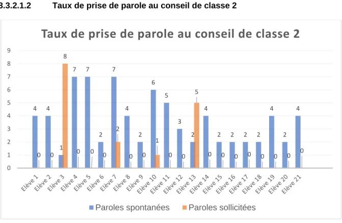 Figure 8 : Taux de prise de parole au conseil de classe 2 