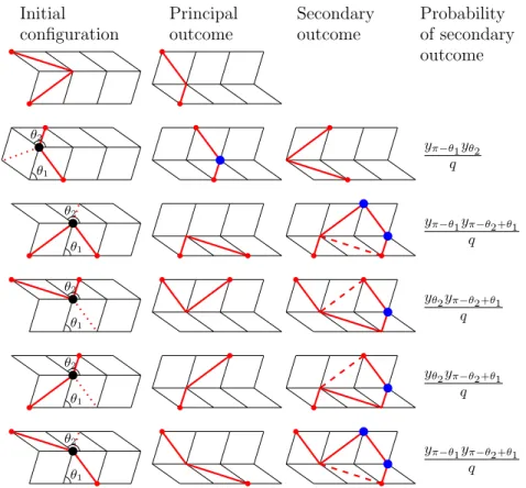 Figure 13: Path transformations. The left column exhausts all the possible intersections of γ (in thick red lines) with t and t 0 