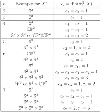 Table 1. Possibilities for the rational homotopy groups of a low dimensional space.