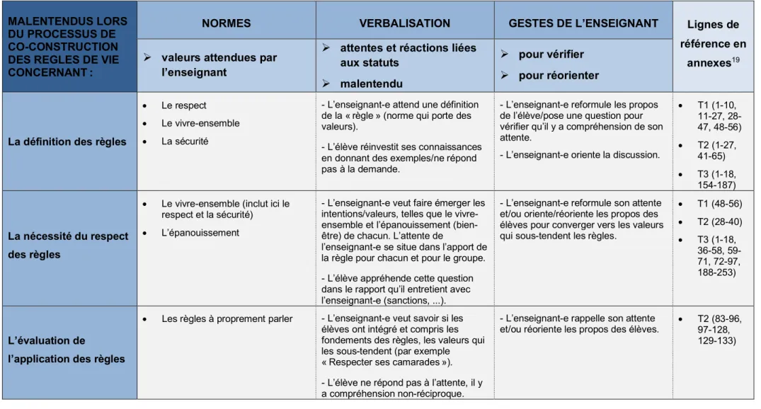 Tableau 1. Tableau synthétique des résultats 