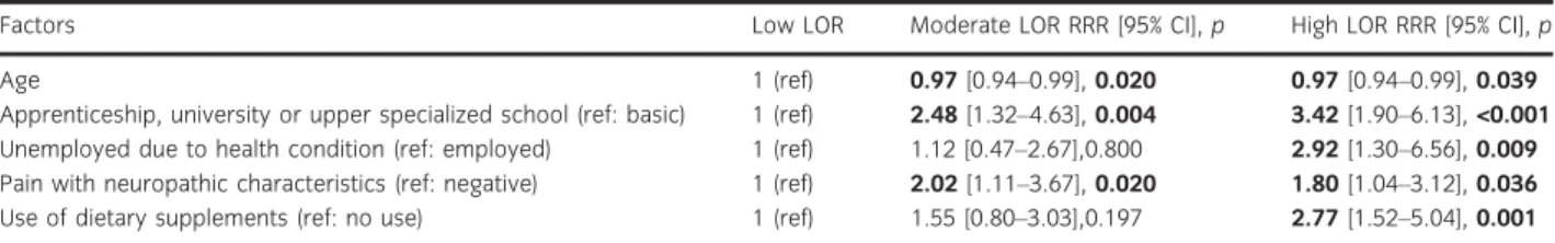 Table 4 Comparison of low, moderate and high levels of readiness to practise self-care therapies among chronic pain patients using a multivariate multinomial logistic regression analysis.