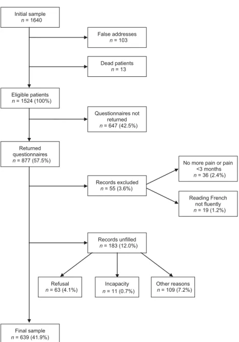 Figure 1 Flow diagram of the study.