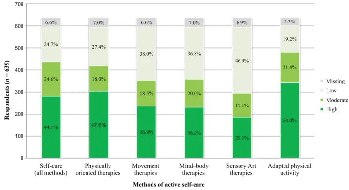 Figure 2 The level of readiness of chronic pain patients to practise self-care methods