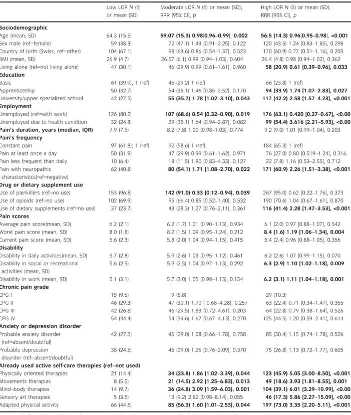 Table 3 Comparison of low, moderate and high levels of readiness to practise self-care therapies among chronic pain patients using univariate logistic regression analysis.