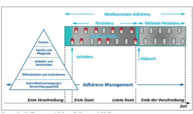 Abbildung 8: Phasen der Medikamenten-Adhärenz (Vrijens u.a., 2012; Berben &amp; De Geest, 2012, S.33) 